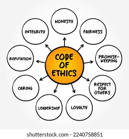 Code of Ethics ( inform those acting on behalf of the organization how they should conduct themselves) mind map text concept background