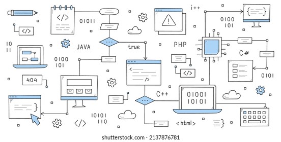 Coding and programming doodle icons. Algorithm scheme to developing software. Computer monitor with code on screen, laptop, microcircuit chip and keyboard, connected by arrows. Line art vector - Shutterstock ID 2137876781