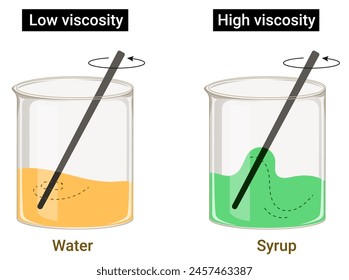 Coefficient of Viscosity: Viscosity is defined as the degree up to which a fluid resists the flow under an applied force.