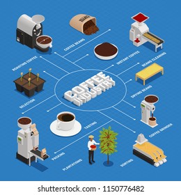 Coffee industry production isometric flowchart composition with isolated icons and images representing different coffee production stages vector illustration