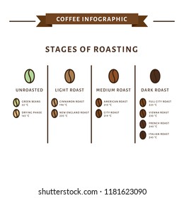 Coffee Infographic. Stages Of Roasting. Flat Style, Vector Illustration. 