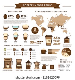 Coffee infographic. Types of coffee. Flat style, vector illustration. 