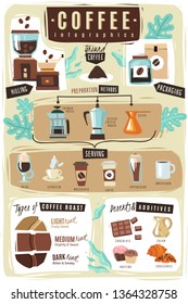 Coffee infographics. Cartoon style with a wide variety of coffee making items , varieties of coffee-based drinks. Vector