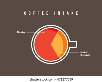 Coffee pie chart comparing 'coffee intake' around the week. Monday showing the most. 