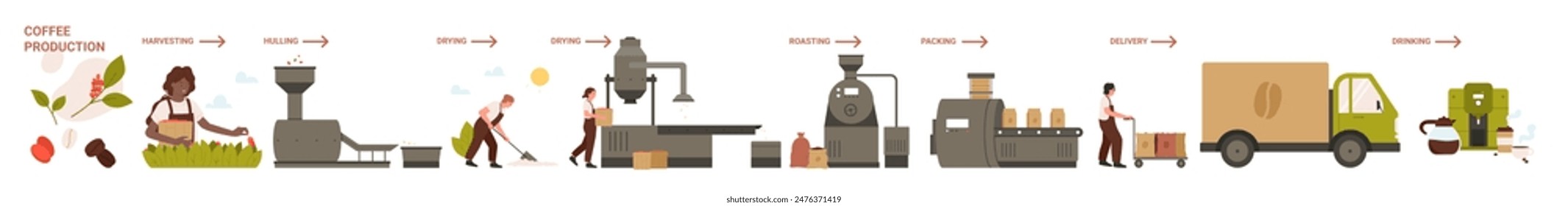 Coffee production in food industry, manufacturing stages set. Processing line of harvesting on plantation, drying and roasting coffee beans for packaging, delivery to store cartoon vector illustration