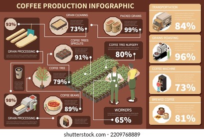 Coffee production industry isometric infographics depicting coffee tree nursery grain processing cleaning roasting package vector illustration