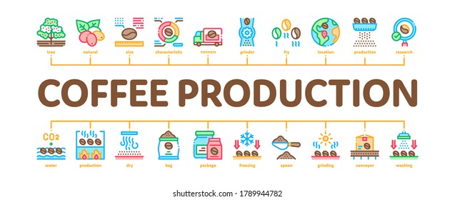 Coffee Production Minimal Infographic Web Banner Vector. Coffee Production Factory And Conveyor, Roasted Beans And Tree, Truck Delivery And Package Illustration