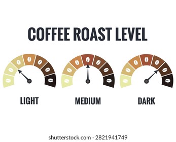 Coffee roast level gauge illustration displaying light medium and dark roasting indicators for cafe menus brewing guides educational materials beverage presentations culinary design and printable graphics