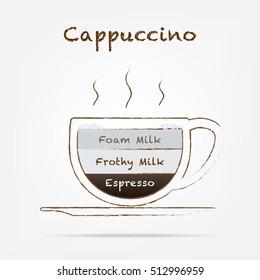 Coffee Types cappuccino Infographics. Vector coffee drinks guide with their preparations. and lettering of the name of types