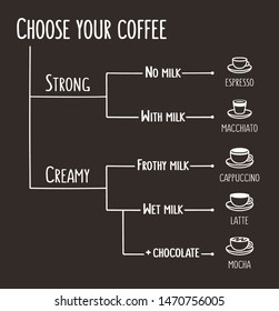 Coffee types infographic illustration. Simple flow chart that shows different kinds of coffee with cup drawings. Vector art in blackboard chalk style.