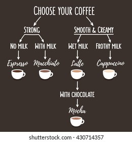 Coffee types infographic illustration. Simple flow chart that shows differences between kinds of coffee with pictures.
