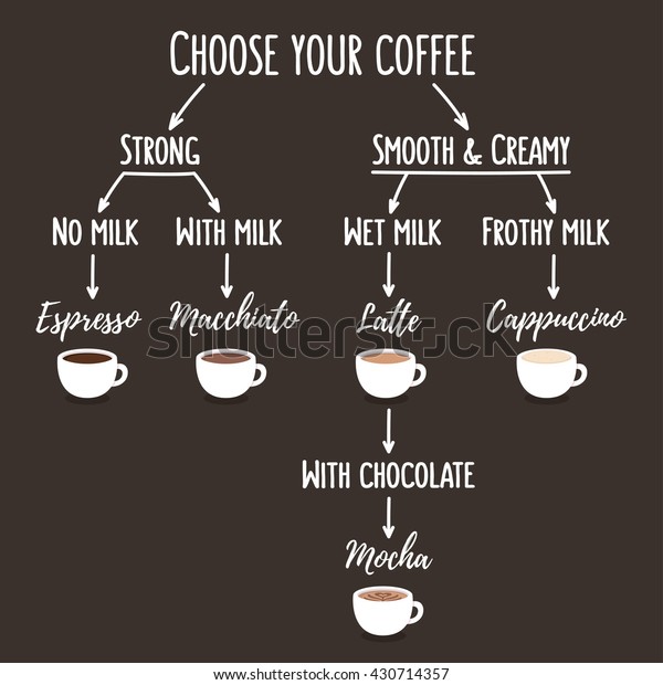 コーヒーの種類のイラスト コーヒーの種類と絵の違いを示す簡単なフローチャート のベクター画像素材 ロイヤリティフリー