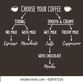 Coffee types infographic. Simple flow chart that shows differences between kinds of coffee.