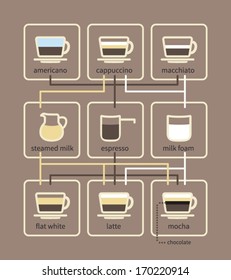 coffee types and preparation, infographic vector