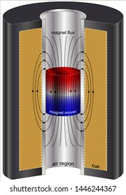 Cofiguration of the electromagnetic damper