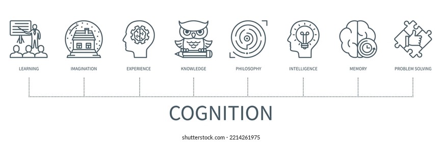 Cognition concept with icons. Learning, imagination, experience, knowledge, philosophy, intelligence, memory, problem solving. Business banner. Web vector infographic in minimal outline style