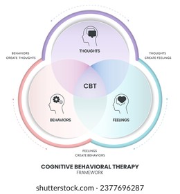 Cognitive Behavioral Therapy (CBT) diagram chart infographic banner with icon vector has Thoughts, feelings and behaviors. Transformative Mental health and well-being concepts. Healthcare presentation