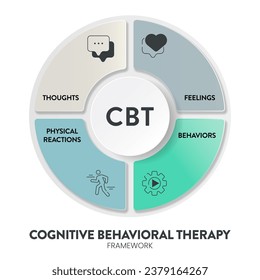 Cognitive Behavioral Therapy (CBT) diagram chart infographic banner with icon vector has thoughts, feelings, behaviors and physical reactions. Transformative Mental health and well-being concepts.Info