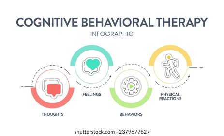 El diagrama de Terapia de Comportamiento Cognitivo (CBT) gráfico banner infográfico con vector de ícono tiene pensamientos, sentimientos, comportamientos y reacciones físicas. Conceptos transformativos de salud mental y bienestar.Info