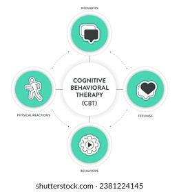 El diagrama de Terapia de Comportamiento Cognitivo (CBT) gráfico banner infográfico con vector de ícono tiene pensamientos, sentimientos, comportamientos y reacciones físicas. Conceptos transformativos de salud mental y bienestar.Info