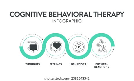 El diagrama de Terapia de Comportamiento Cognitivo (CBT) gráfico banner infográfico con vector de ícono tiene pensamientos, sentimientos, comportamientos y reacciones físicas. Conceptos transformativos de salud mental y bienestar.Info