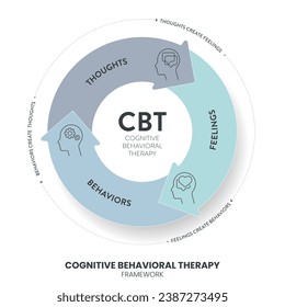 El diagrama de Terapia de Comportamiento Cognitivo (CBT) gráfico banner infográfico con vector de ícono tiene Pensamientos, sentimientos y comportamientos. Conceptos transformativos de salud mental y bienestar. Presentación de atención de salud