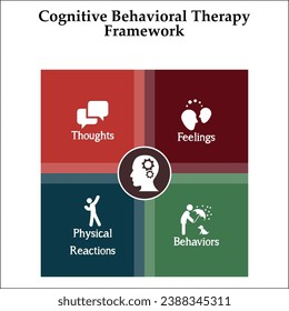 Cognitive Behavioral Therapy Framework - Thoughts, Feelings, Behaviors, Physical reactions. Infographic template with icons