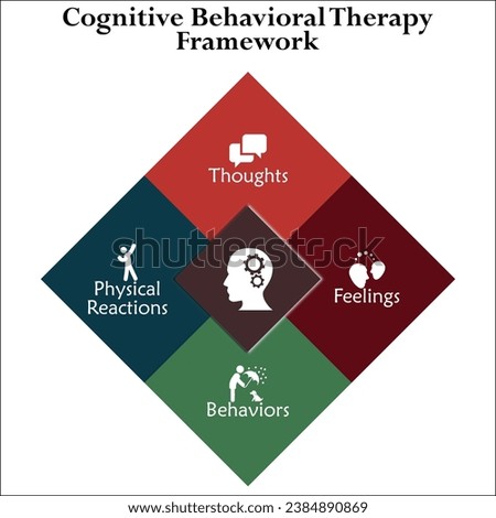 Cognitive Behavioral Therapy Framework - Thoughts, Feelings, Behaviors, Physical reactions. Infographic template with icons