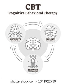 Cognitive behavioral therapy vector illustration. Outlined CBT explanation. Psycho social intervention to improve mental health. Psychotherapy help for depression, anxiety, bad thoughts and feelings.