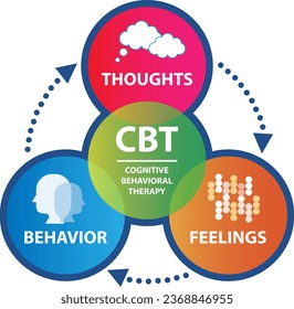 Cognitive Behavioural Therapy (CBT) concept. A therapy that helps people manage their problems by modifying their thoughts and behaviors. Typically used to treat anxiety and depression.