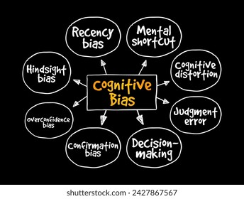 Cognitive Bias is a systematic pattern of deviation from norm or rationality in judgment, mind map text concept background