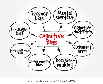 Cognitive Bias is a systematic pattern of deviation from norm or rationality in judgment, mind map text concept background