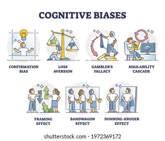 Cognitive biases as systematic error in thinking and behavior outline diagram. Psychological mindset feeling with non logic judgment effects vector illustration. Labeled educational collection set.