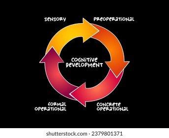 Cognitive Development mind map process, concept for presentations and reports