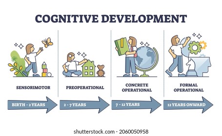 Cognitive development progress stages by age, vector illustration diagram. From children to adult intellectual advance. Sensorimotor, preoperational, concrete operational and formal operational.