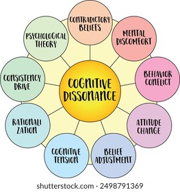 Cognitive dissonance, the mental discomfort or tension experienced when a person holds two or more contradictory beliefs, values, or attitudes simultaneously, vector infographics diagram