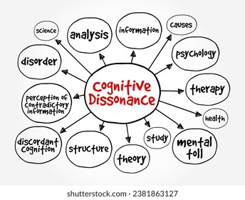 Cognitive Dissonance is the perception of contradictory information, and the mental toll of it, mind map concept background