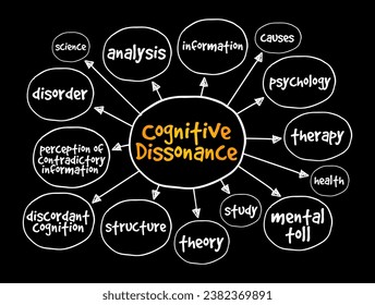 Cognitive Dissonance is the perception of contradictory information, and the mental toll of it, mind map concept background