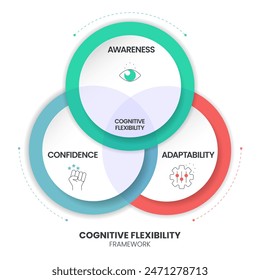 Cognitive flexibility framework diagram chart infographic with icon vector for banner presentation template has awareness, adaptability and confidence. Design elements. Mental or brain ability concept