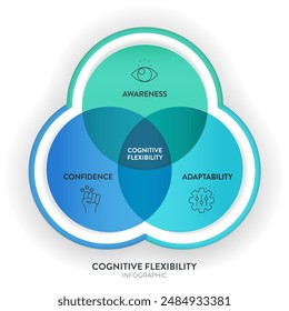 La infografía del diagrama del marco de la flexibilidad cognitiva con el Vector del icono para la Plantilla de la presentación del Anuncio tiene conciencia, adaptabilidad y confianza. Elementos de diseño. Concepto de habilidad mental o cerebral