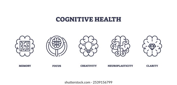 Los iconos de salud cognitiva muestran funciones cerebrales como la memoria, el enfoque y la creatividad. Conjunto de iconos de esquema.