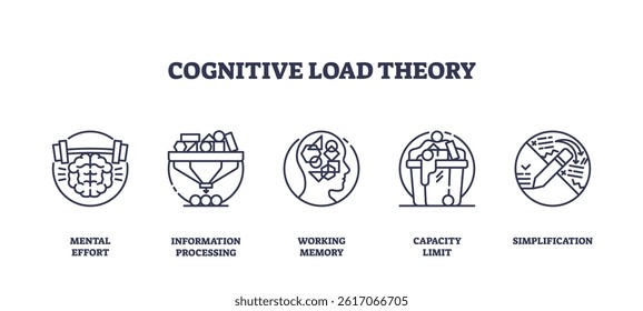 Cognitive load theory is shown with outline icons of brain, gears, and memory, illustrating mental effort, processing, and limits. Outline icons set