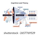 Cognitive Load Theory shows how incoming information is processed in working memory before reaching long-term memory. Doodle style diagram