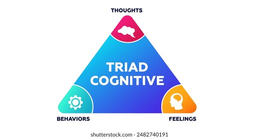 Cognitive triad diagram. Triangle management with study of cognitive behavior and psychological needs with neuromarketing vector strategy