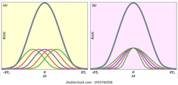 Coherence control of pulse trains by spectral phase modulation