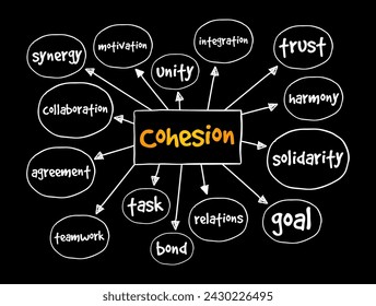 Cohesion - the action or fact of forming a united whole, mind map text concept background