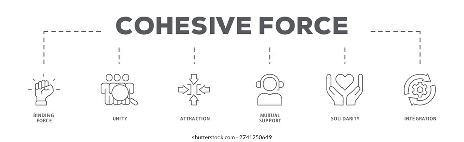 Cohesive Force banner web icon vector illustration concept with icon of Binding Force, Unity, Attraction, Mutual Support, Solidarity, Integration