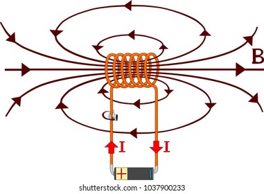 Coil magnetic field with current