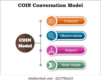 COIN Conversation Model - Context, Observation, Impact, Next Steps. Infographic Template With Icons