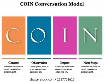 COIN Conversation Model - Context, Observation, Impact, Next Steps. Infographic Template With Icons